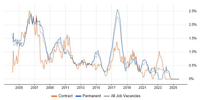 Embedded C++ job vacancy trend in Cambridgeshire