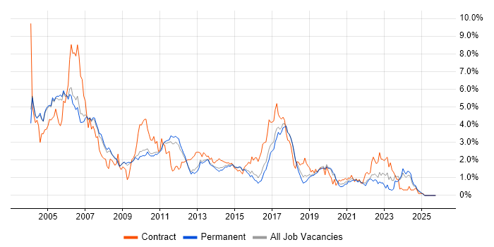 Embedded C job vacancy trend in Cambridgeshire