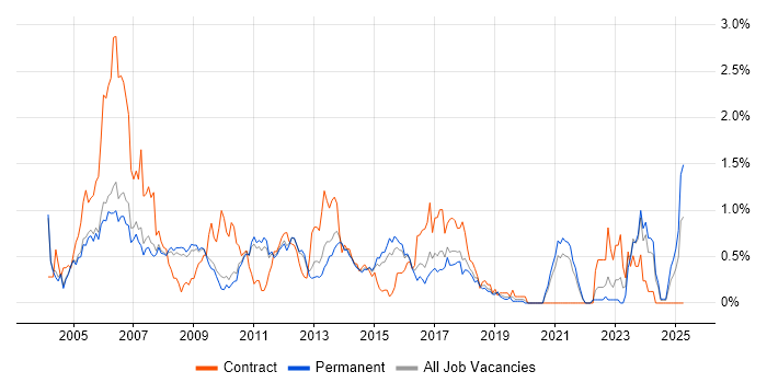 Job vacancy trend for Embedded Developer in Cambridgeshire Job vacancy trend for Embedded Developer in Cambridgeshire