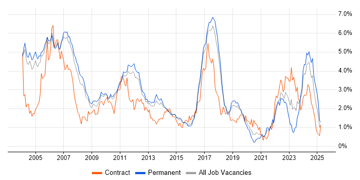Job vacancy trend for Embedded Engineer in Cambridgeshire Job vacancy trend for Embedded Engineer in Cambridgeshire