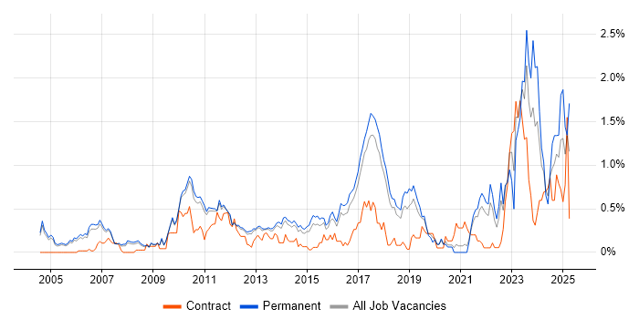 Job vacancy trend for Embedded Firmware in Cambridgeshire