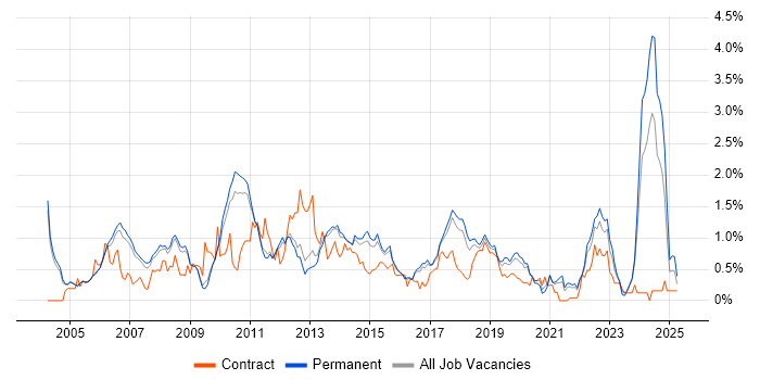 Job vacancy trend for Embedded Linux in Cambridgeshire Job vacancy trend for Embedded Linux in Cambridgeshire