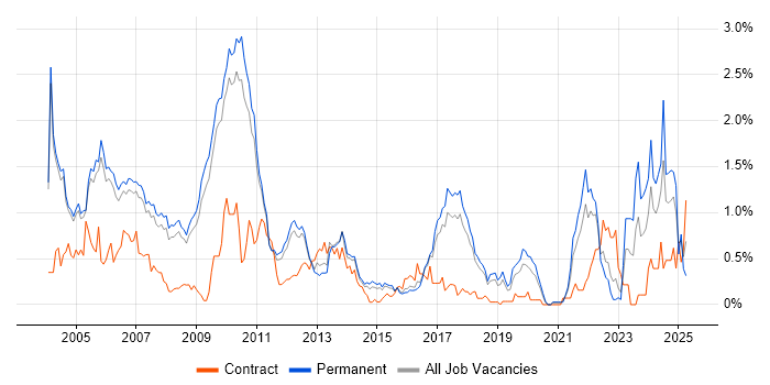 Job vacancy trend for Embedded Software Development in Cambridgeshire Job vacancy trend for Embedded Software Development in Cambridgeshire