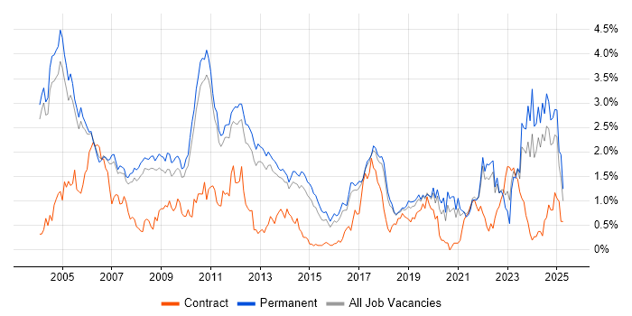 Job vacancy trend for Embedded Systems in Cambridgeshire Job vacancy trend for Embedded Systems in Cambridgeshire