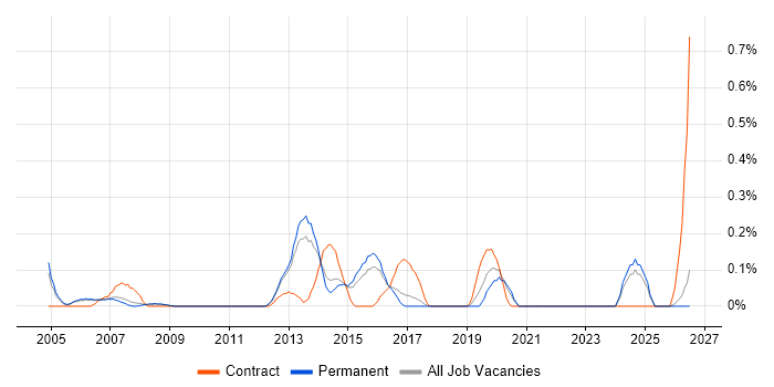 EMC Engineer job vacancy trend in Cambridgeshire