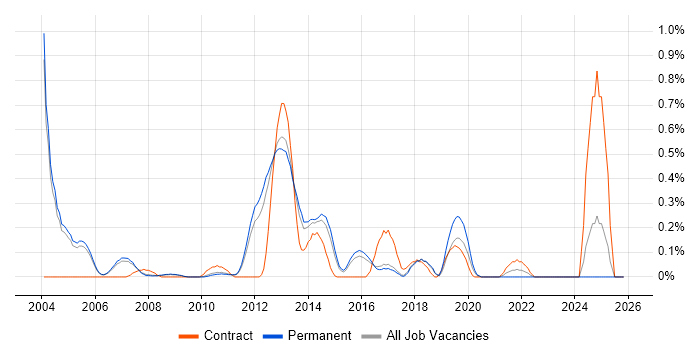 EMC NetWorker job vacancy trend in Cambridgeshire