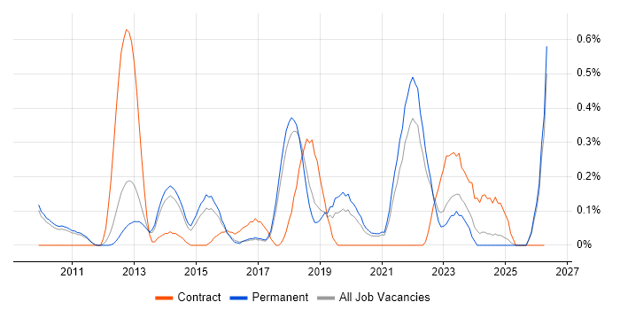 Emotional Intelligence job vacancy trend in Cambridgeshire