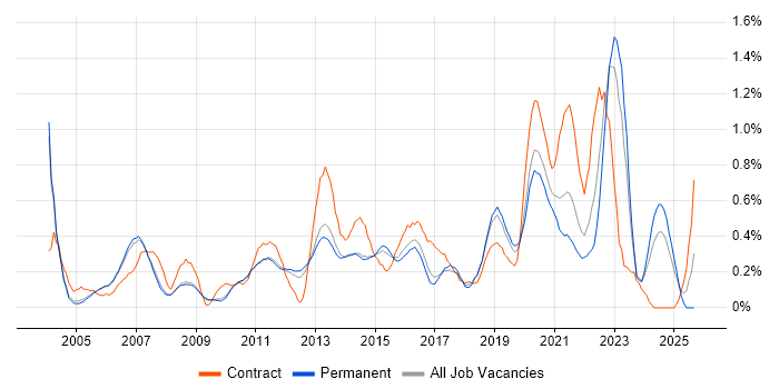 End-to-End Testing job vacancy trend in Cambridgeshire End-to-End Testing job vacancy trend in Cambridgeshire