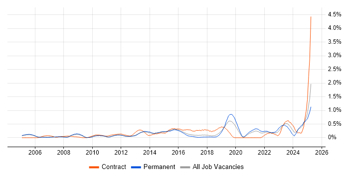 Job vacancy trend for Enterprise Architect in Cambridgeshire Job vacancy trend for Enterprise Architect in Cambridgeshire