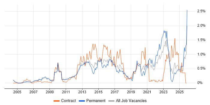 Enterprise Architecture job vacancy trend in Cambridgeshire