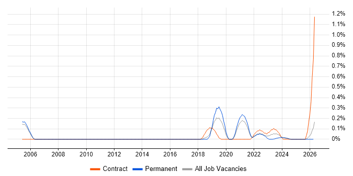 Enterprise Data Architect job vacancy trend in Cambridgeshire