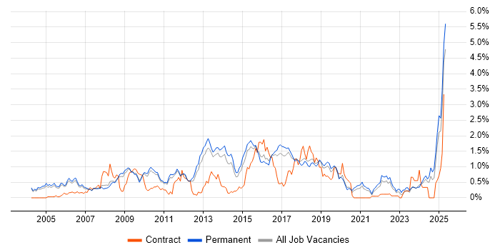 Job vacancy trend for Enterprise Software in Cambridgeshire Job vacancy trend for Enterprise Software in Cambridgeshire
