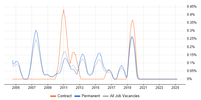 Job vacancy trend for Enterprise Storage in Cambridgeshire Job vacancy trend for Enterprise Storage in Cambridgeshire
