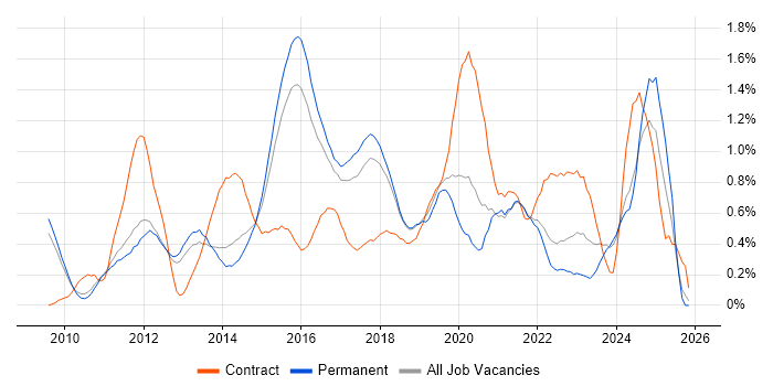 Entity Framework job vacancy trend in Cambridgeshire