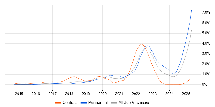 Job vacancy trend for Entra ID in Cambridgeshire Job vacancy trend for Entra ID in Cambridgeshire