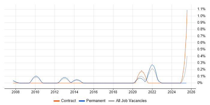Job vacancy trend for Environmental Health in Cambridgeshire Job vacancy trend for Environmental Health in Cambridgeshire