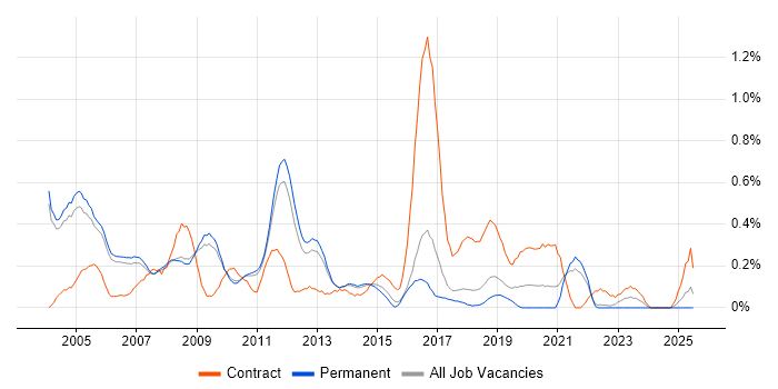 Job vacancy trend for EPoS in Cambridgeshire Job vacancy trend for EPoS in Cambridgeshire