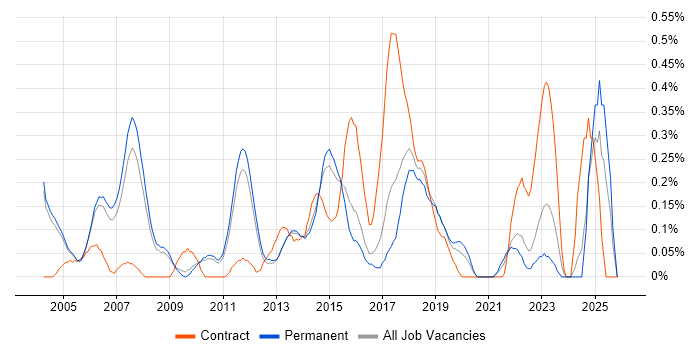 ERP Analyst job vacancy trend in Cambridgeshire