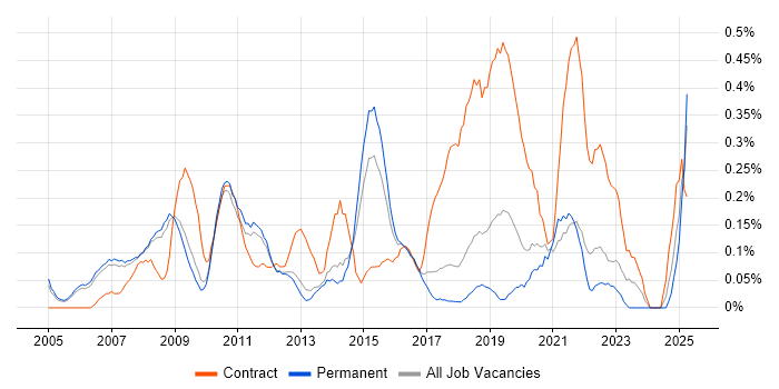 Job vacancy trend for ERP Manager in Cambridgeshire Job vacancy trend for ERP Manager in Cambridgeshire