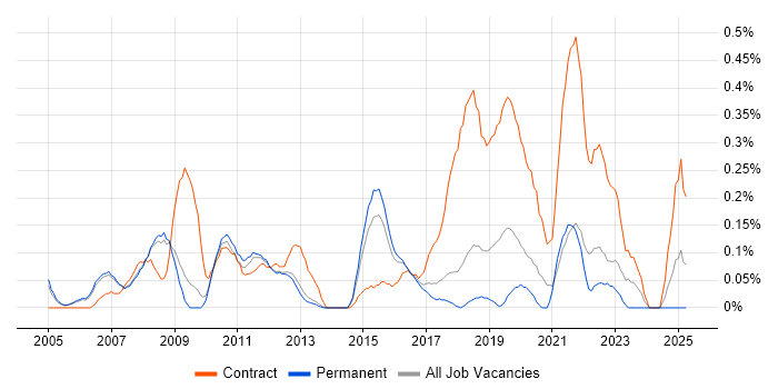 Job vacancy trend for ERP Project Manager in Cambridgeshire Job vacancy trend for ERP Project Manager in Cambridgeshire