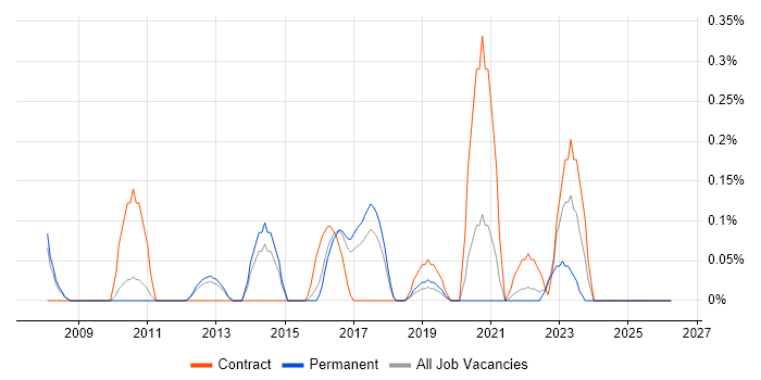 Escalation Management job vacancy trend in Cambridgeshire