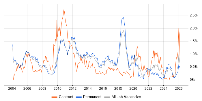 Ethernet job vacancy trend in Cambridgeshire