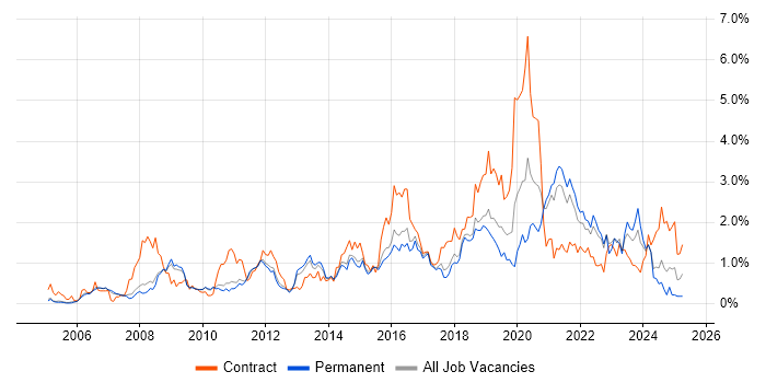 Job vacancy trend for ETL in Cambridgeshire Job vacancy trend for ETL in Cambridgeshire