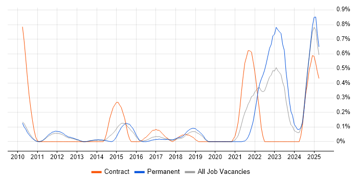 Job vacancy trend for Event-Driven Architecture in Cambridgeshire Job vacancy trend for Event-Driven Architecture in Cambridgeshire