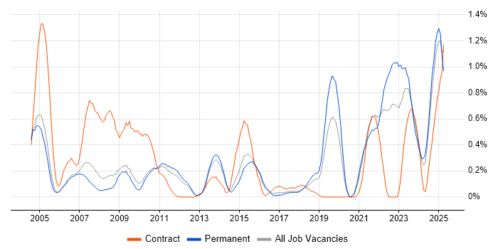 Job vacancy trend for Event-Driven in Cambridgeshire Job vacancy trend for Event-Driven in Cambridgeshire