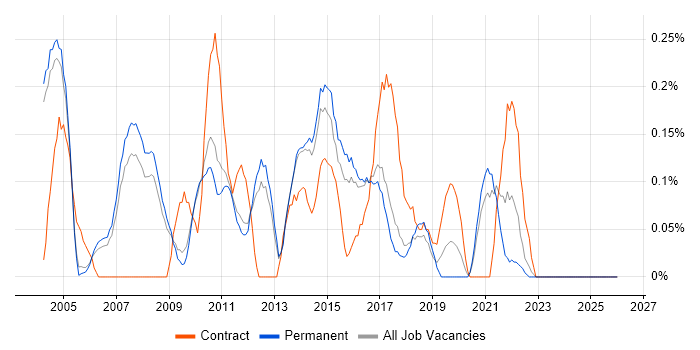 Excel Analyst job vacancy trend in Cambridgeshire