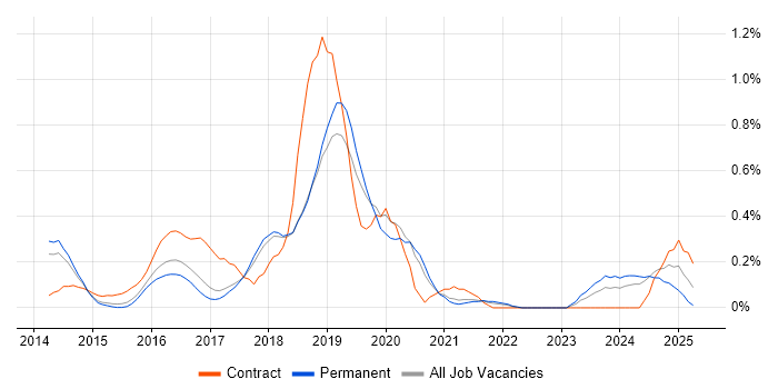 Job vacancy trend for Express.js in Cambridgeshire