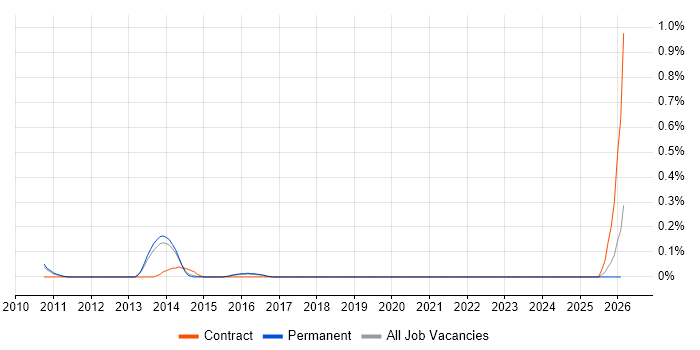 F5 BIG-IP GTM job vacancy trend in Cambridgeshire