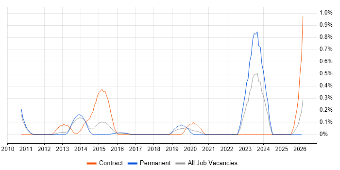 F5 BIG-IP LTM job vacancy trend in Cambridgeshire