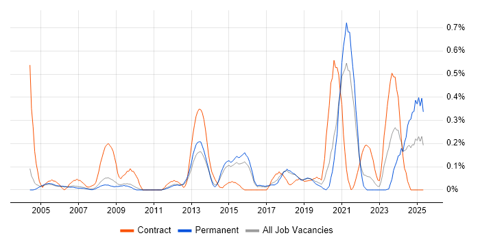 Job vacancy trend for Facilities Management in Cambridgeshire
