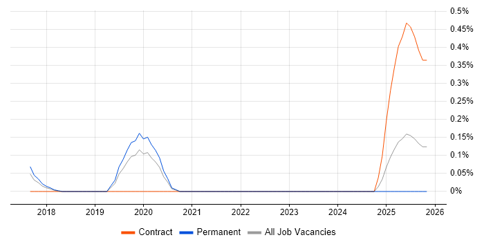 FactoryTalk job vacancy trend in Cambridgeshire