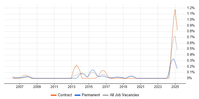 Job vacancy trend for Failover Clustering in Cambridgeshire