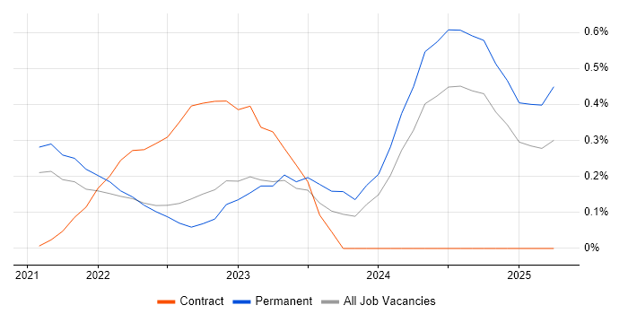 Job vacancy trend for FastAPI in Cambridgeshire Job vacancy trend for FastAPI in Cambridgeshire