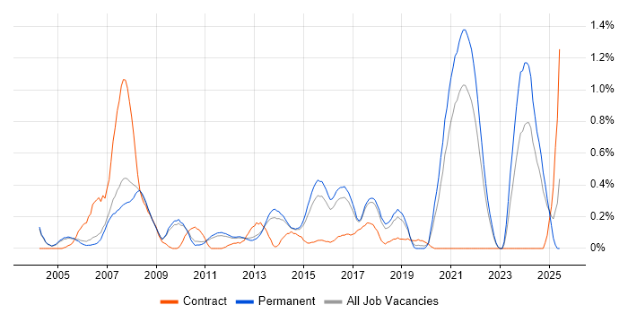 Job vacancy trend for Feasibility Study in Cambridgeshire Job vacancy trend for Feasibility Study in Cambridgeshire