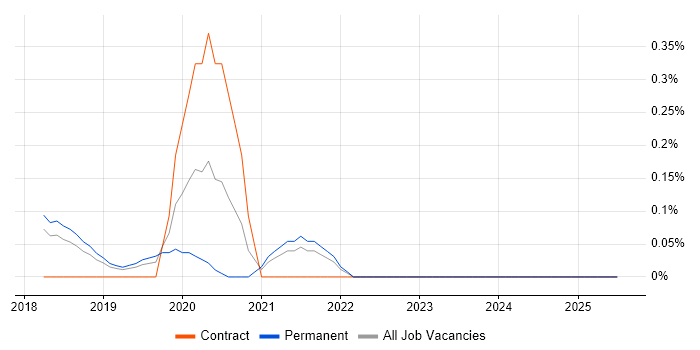 Job vacancy trend for Feature Engineering in Cambridgeshire