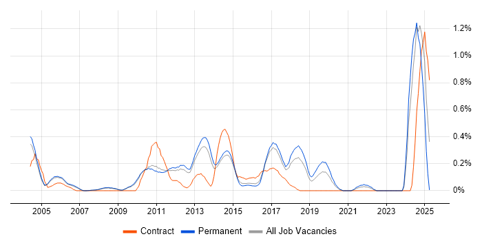 Job vacancy trend for Fibre Channel in Cambridgeshire Job vacancy trend for Fibre Channel in Cambridgeshire