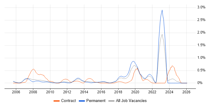 Fibre Optics job vacancy trend in Cambridgeshire