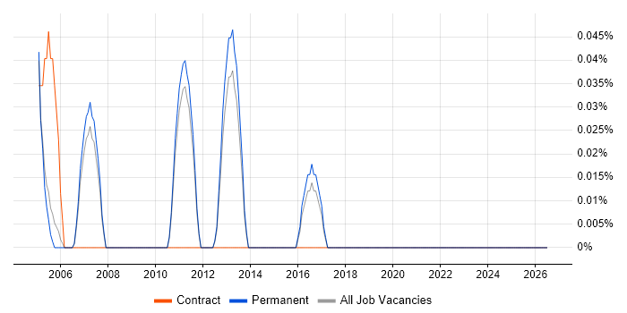 Field Telecoms Engineer job vacancy trend in Cambridgeshire