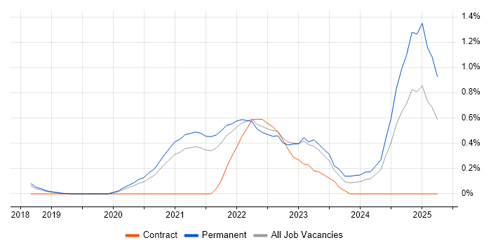 Job vacancy trend for Figma in Cambridgeshire Job vacancy trend for Figma in Cambridgeshire