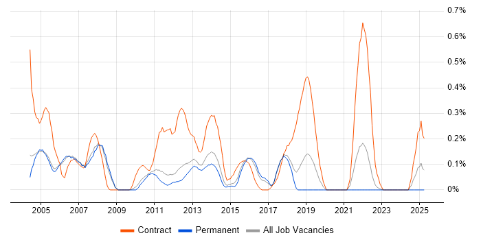 Job vacancy trend for Finance Business Analyst in Cambridgeshire Job vacancy trend for Finance Business Analyst in Cambridgeshire