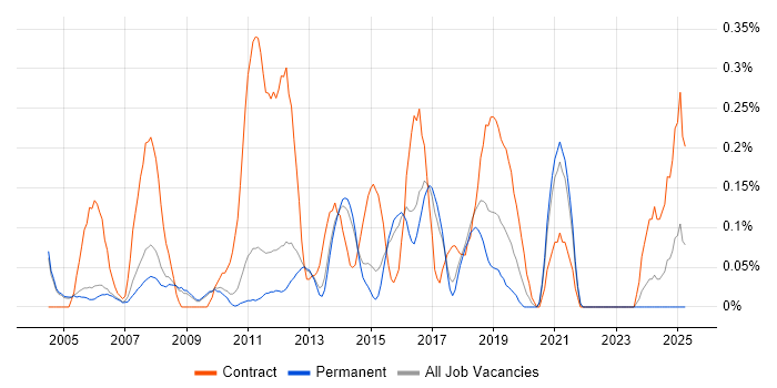 Job vacancy trend for Finance Manager in Cambridgeshire Job vacancy trend for Finance Manager in Cambridgeshire