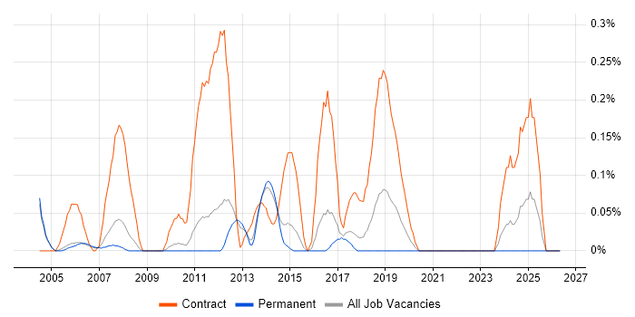 Finance Project Manager job vacancy trend in Cambridgeshire