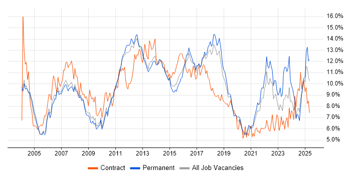Job vacancy trend for Finance in Cambridgeshire Job vacancy trend for Finance in Cambridgeshire