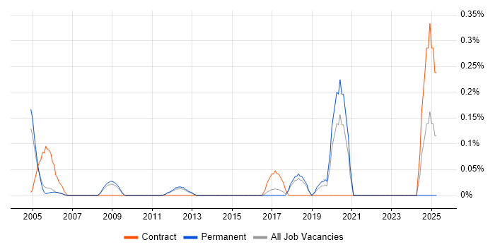 Job vacancy trend for Financial Accountant in Cambridgeshire Job vacancy trend for Financial Accountant in Cambridgeshire