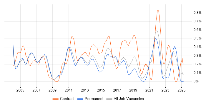 Job vacancy trend for Financial Analyst in Cambridgeshire Job vacancy trend for Financial Analyst in Cambridgeshire