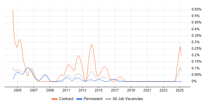 Job vacancy trend for Financial Business Analyst in Cambridgeshire Job vacancy trend for Financial Business Analyst in Cambridgeshire